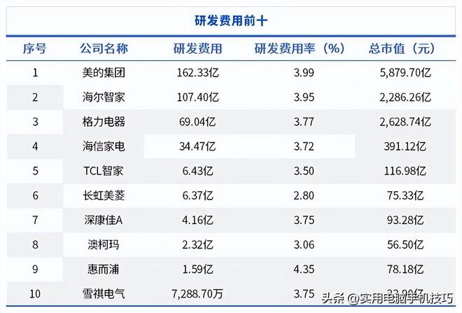 净利润385亿海尔187亿格力让人意外尊龙凯时app家电三巨头差距断崖：美的(图2)