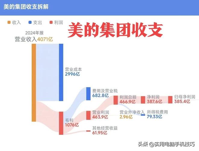 净利润385亿海尔187亿格力让人意外尊龙凯时app家电三巨头差距断崖：美的(图4)