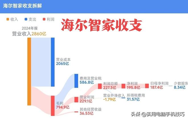 净利润385亿海尔187亿格力让人意外尊龙凯时app家电三巨头差距断崖：美的(图9)