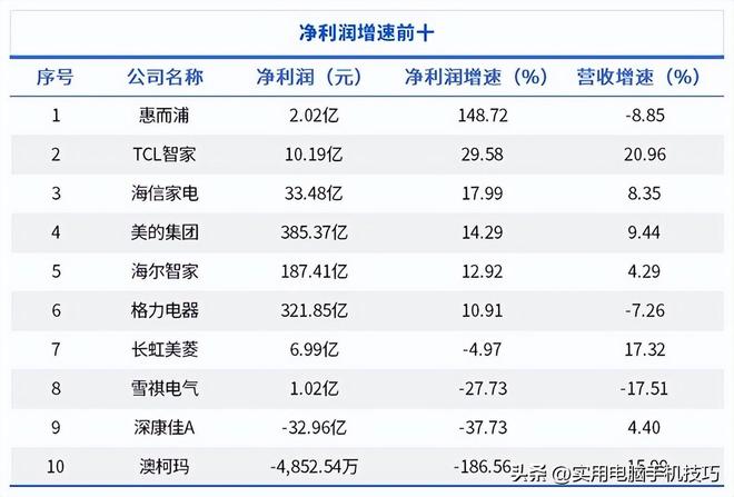 净利润385亿海尔187亿格力让人意外尊龙凯时app家电三巨头差距断崖：美的(图13)