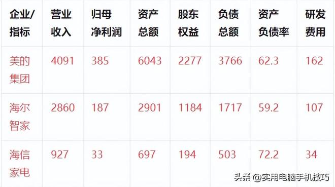 净利润385亿海尔187亿格力让人意外尊龙凯时app家电三巨头差距断崖：美的(图11)